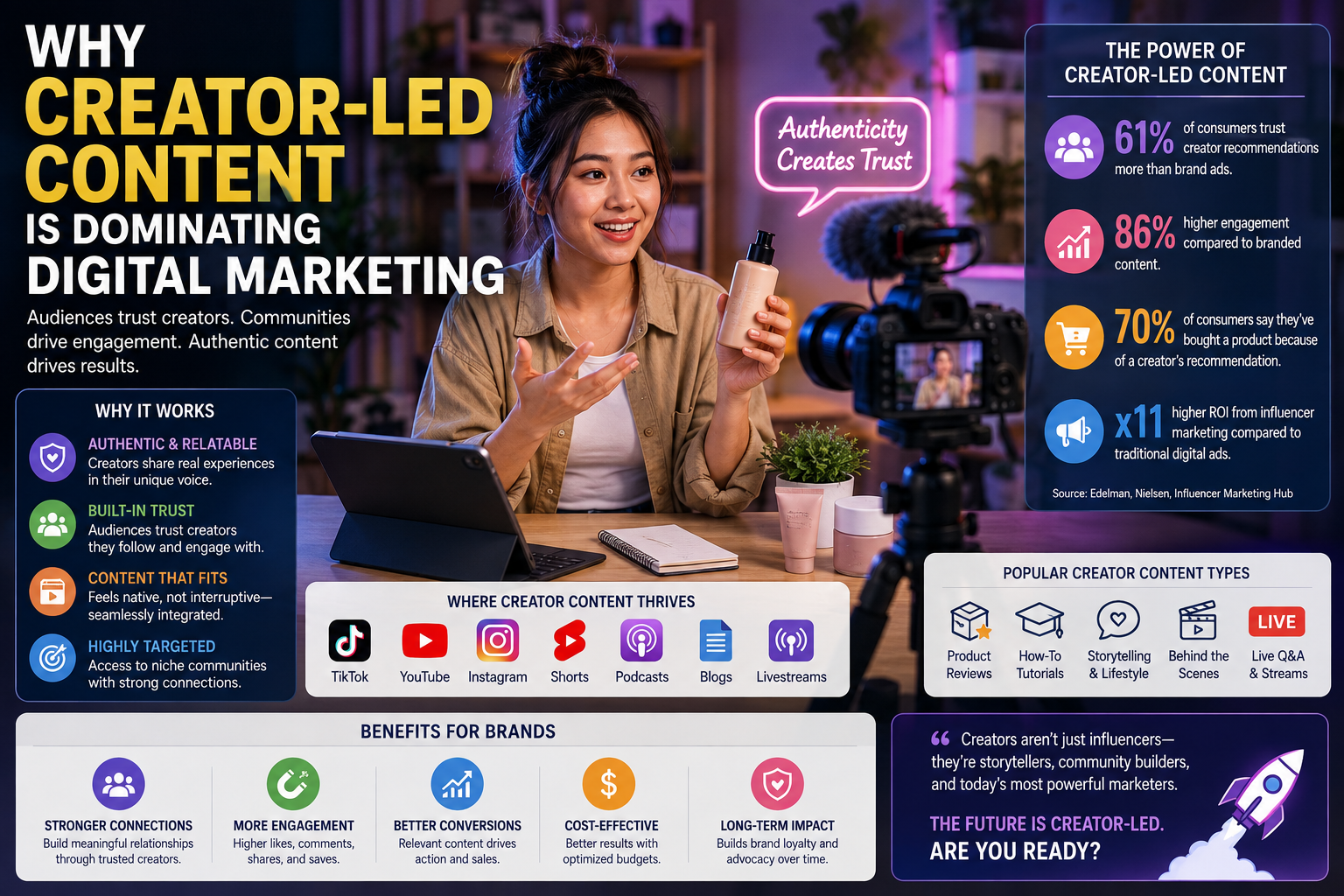 Why Creator-Led Content Is Dominating Digital Marketing