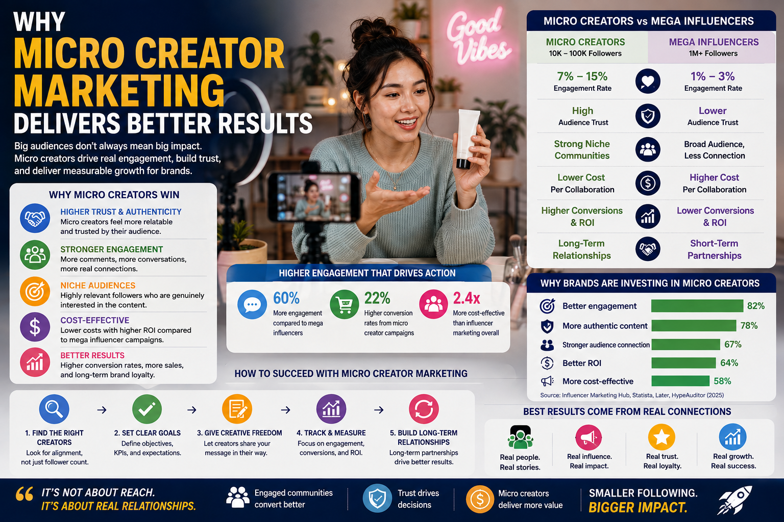 Why Micro Creator Marketing Delivers Better Results